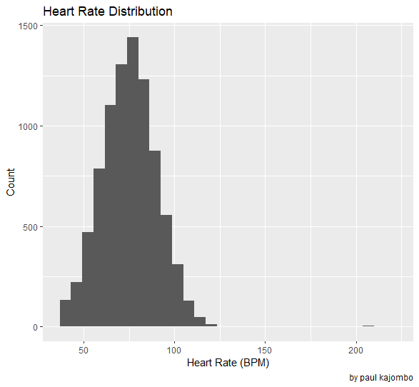 Heart Rate Distribution